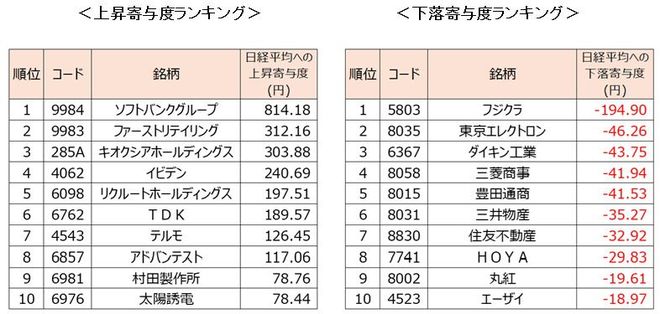 ＜図2＞日経平均寄与度ランキングの状況（2026年5月15日と5月22日終値を比較）