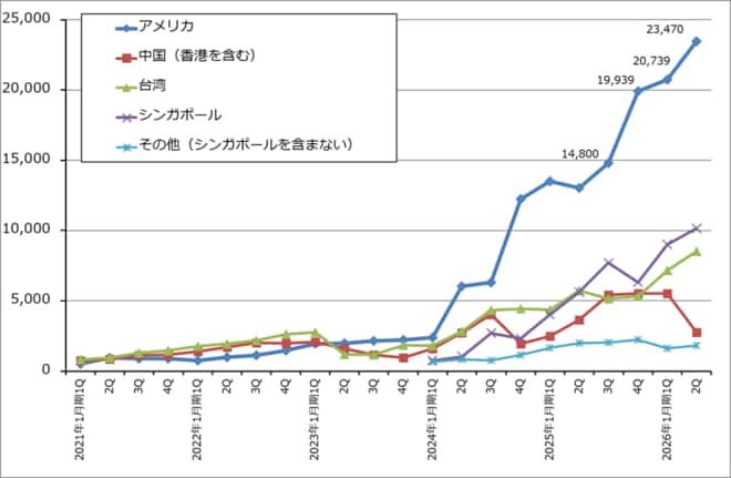 グラフ1　エヌビディアの地域別売上高：四半期