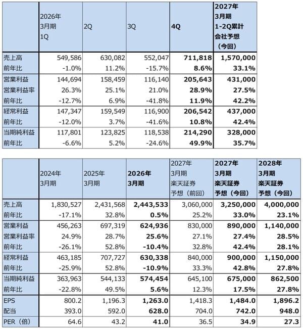 決算レポート：東京エレクトロン（AI半導体、CPU、メモリの増産による