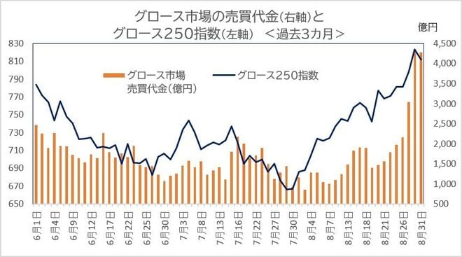 グロース市場の売買代金とグロース250指数<過去3カ月>