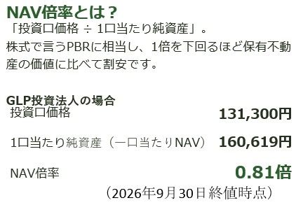分配金利回り5.5％超！割安感のあるJ-REIT「GLP投資法人」三つの魅力（茂木春輝）｜Infoseekニュース