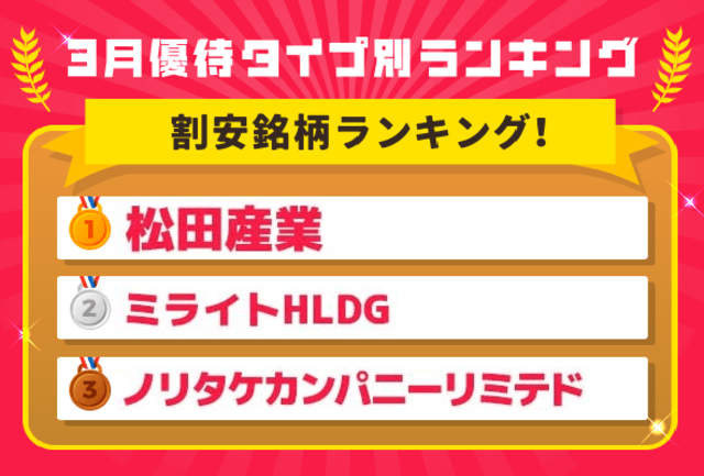 割安 安定 成長 3つの基準で厳選 タイプ別 3月お買い得優待株ランキング 割安株 編 トウシル 楽天証券の投資情報メディア