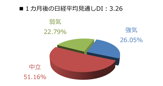 1カ月後の日経平均見通しDI：3.26
