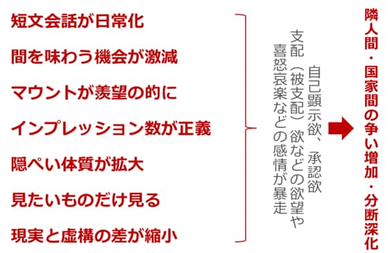 SNS、インターネット、AIが普及したことで目立ち始めた問題点（一例）