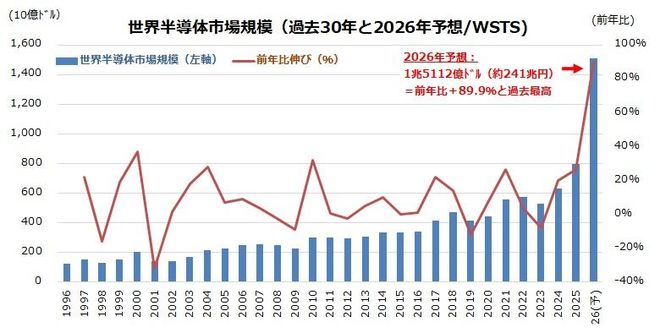 図表2：2026年にAI需要で飛躍が予想される世界の半導体市場規模