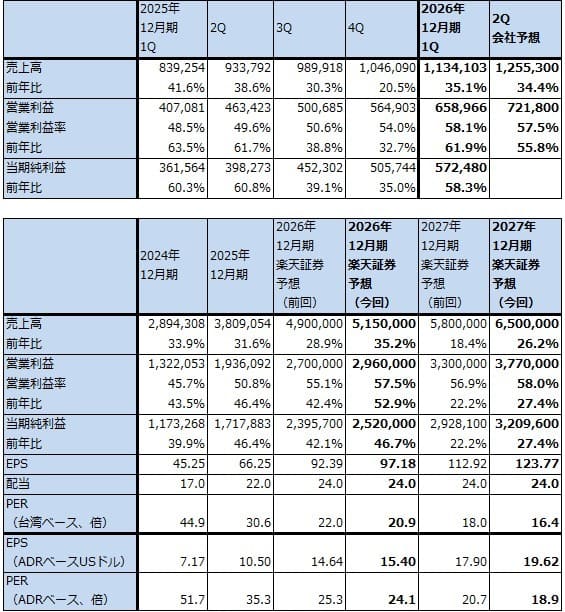 表1　TSMCの業績