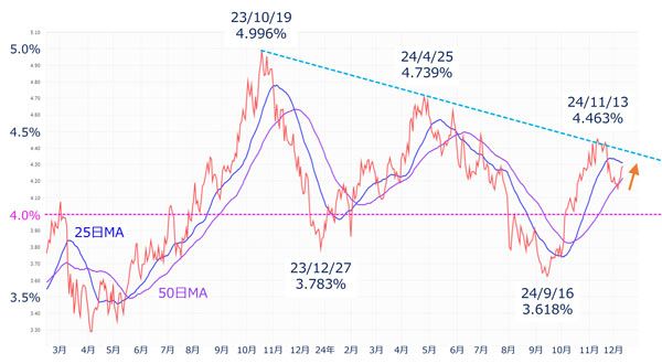 米10年債利回り（日足）の推移（2024年12月11日時点）