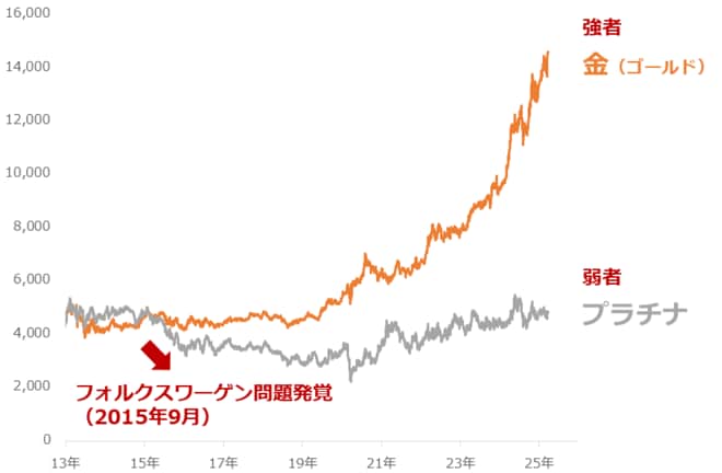 純金積立サービスにおける金（ゴールド）とプラチナの価格推移