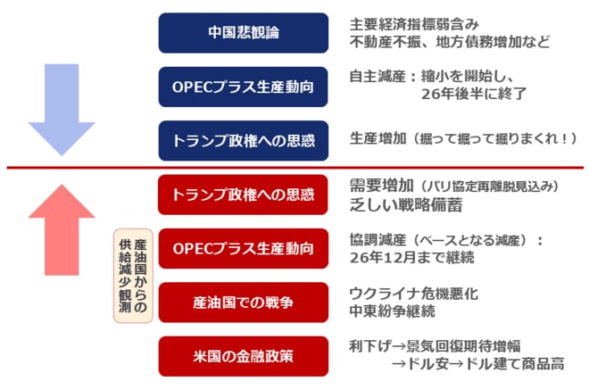 原油市場を取り巻く環境（2024年後半～）
