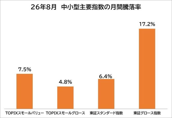 指数パフォーマンス比較~バリュー株orグロース株どっち優勢?~