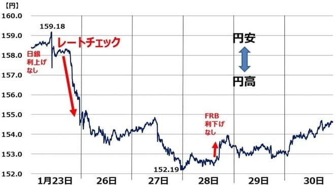 2026年1月23日FRBレートチェック時のドル円為替レートの動き：2026年1月23日―1月30日