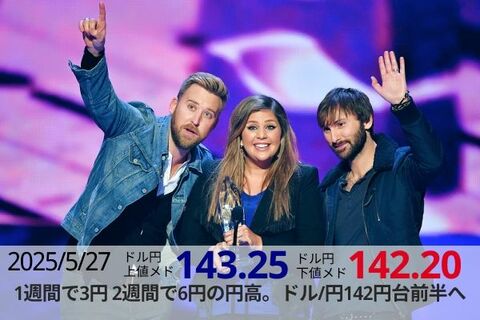 1週間で3円、2週間で6円の円高。ドル/円142円台前半へ