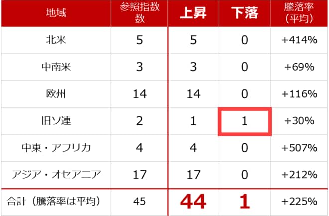 図：主要株価指数（現地通貨建て）の地域別騰落率（2010年9月終値と2025年9月19日を比較） 