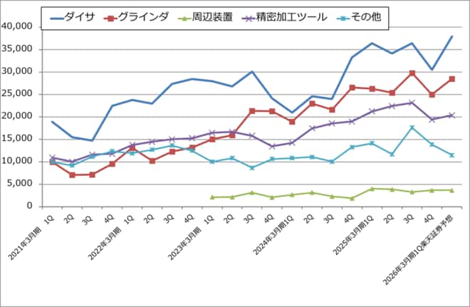 ディスコの製品別出荷額