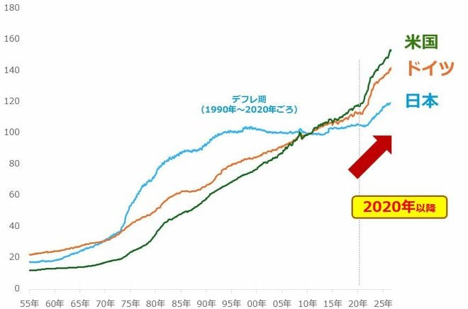 図3：米国、ドイツ、日本のCPI（消費者物価指数）　2010年＝100