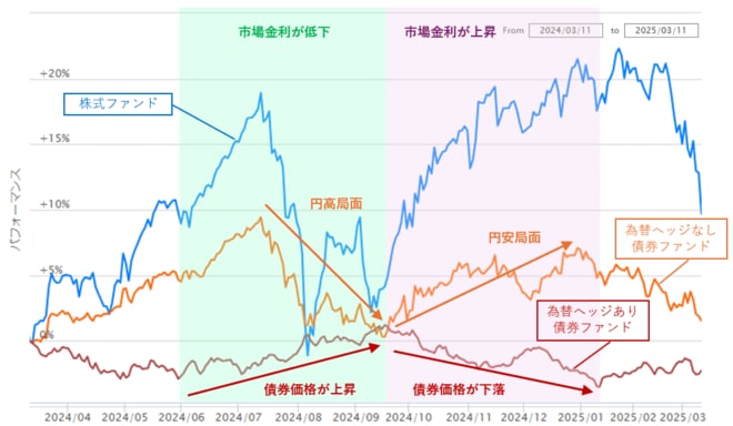 過去1年間の株式ファンドと債券ファンドの値動き（2024/3/11～2025/3/11）