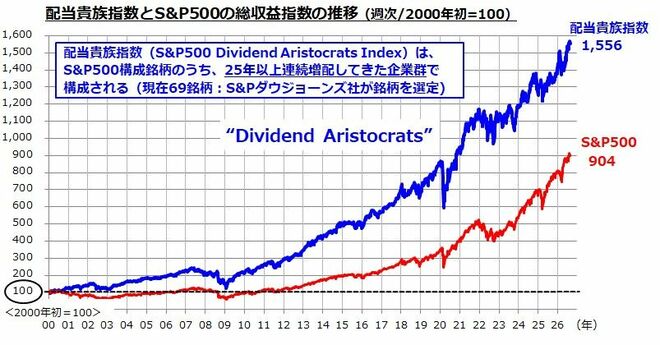 図表2：長期の総収益で「配当貴族指数」はS＆P500を上回ってきた