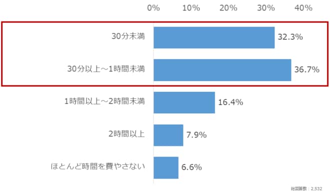 質問2：投資に関する情報収集に、1日当たり平均でどのくらいの時間を費やしていますか？