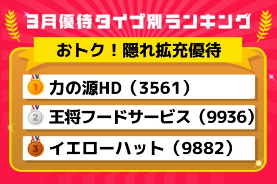 3月優待ランキング：株式分割したのに優待は据え置き？！少額でもらえてお得感アップの「隠れ優待拡充銘柄」