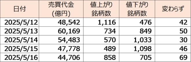 東証プライム市場の売買代金と騰落銘柄の状況