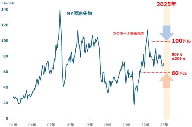 2025年のNY原油先物（月足 終値）の見通し