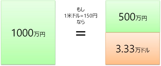 全て円建てで保有する場合と、半分を米ドルで保有する場合