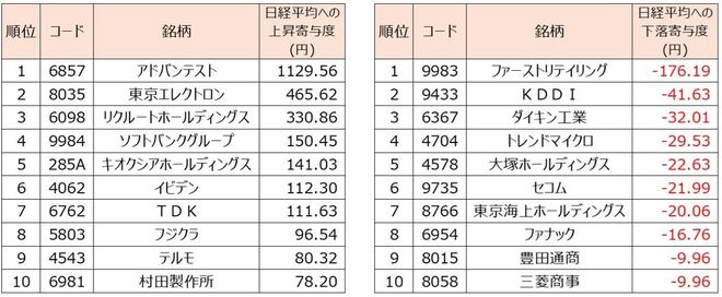＜図3＞日経平均寄与度ランキングの状況【週間】