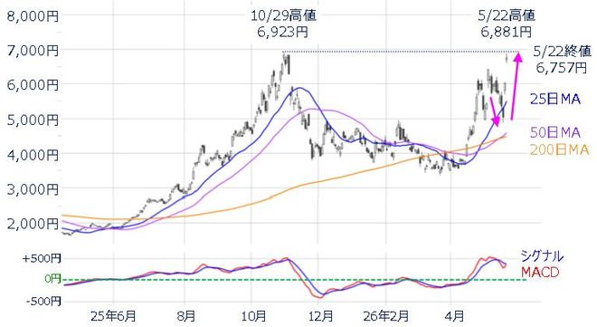 ＜図3＞ソフトバンクグループ（日足）とMACDの動き（2026年5月22日時点）