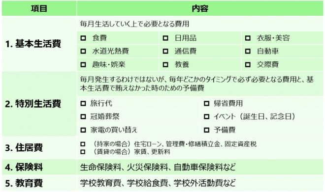 一般的な家計の生活費項目