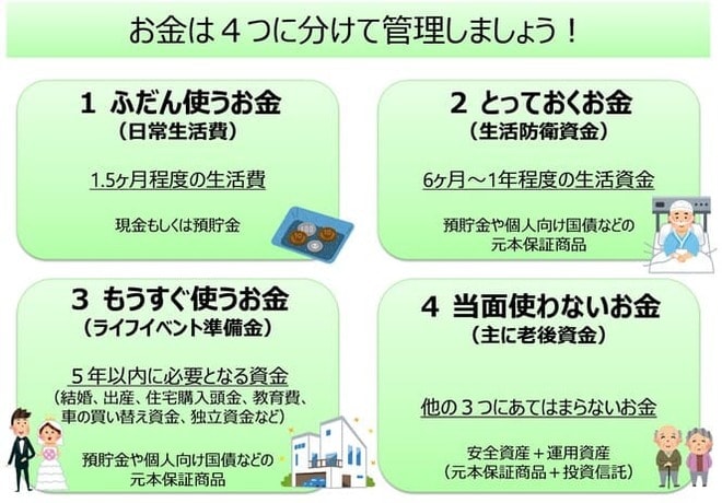 お金は四つに分けて管理しましょう！　画像