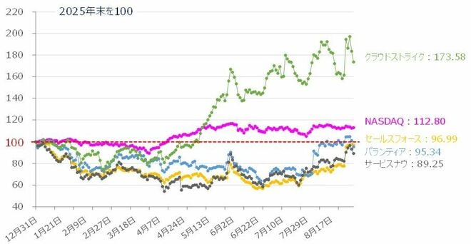 ＜図2＞主な米SaaS銘柄のパフォーマンス比較（2025年末を100）（2026年9月2日時点）