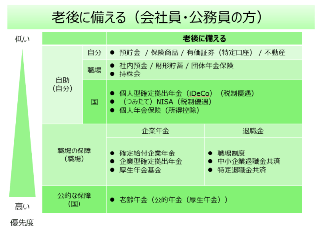 現役引退した65歳以降、収入はどうなる？【FP・横田健一の資産形成