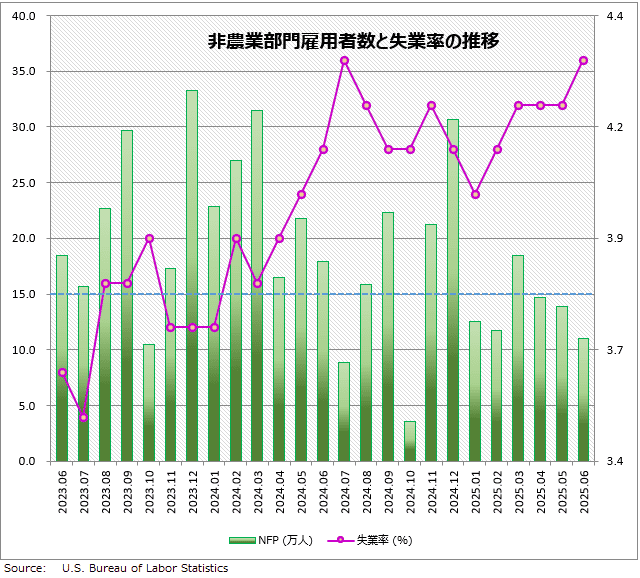 非農業部門雇用者数と失業率の推移