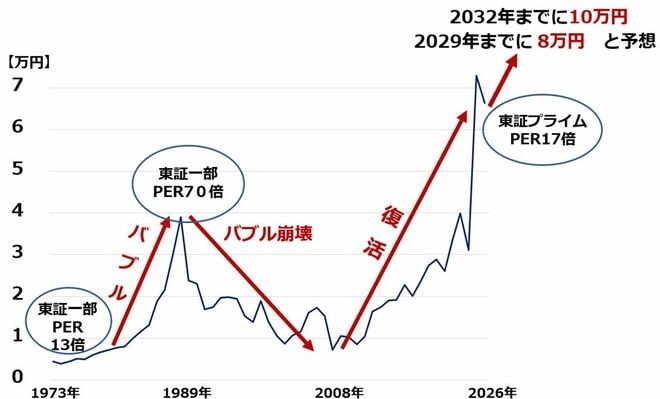 日経平均（年次推移）と東京証券取引所の予想PER：1973～2026年（8月28日）