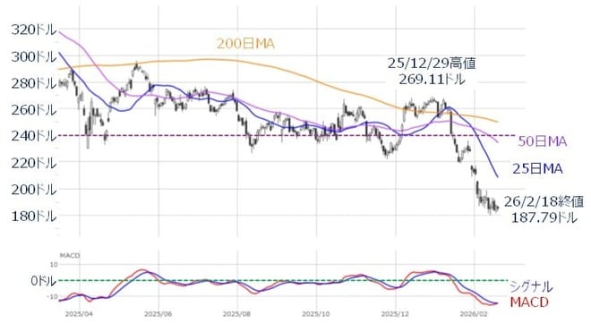 米セールスフォース（日足）とMACDの動き（2026年2月20日時点）