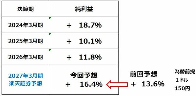 ＜東証プライム3月期決算、主要841社純利益（前期比％）＞