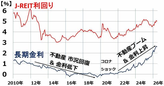 日本の長期金利（10年新発国債利回り）と、J―REIT平均分配金利回りの推移：2010年1月―2026年6月（29日）
