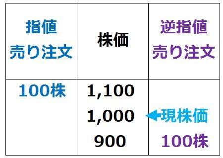 指値売りと逆指値売り