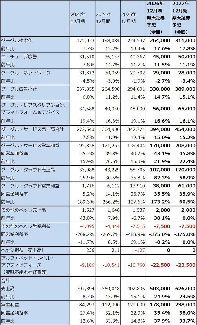表5　アルファベットのセグメント別業績（年度）