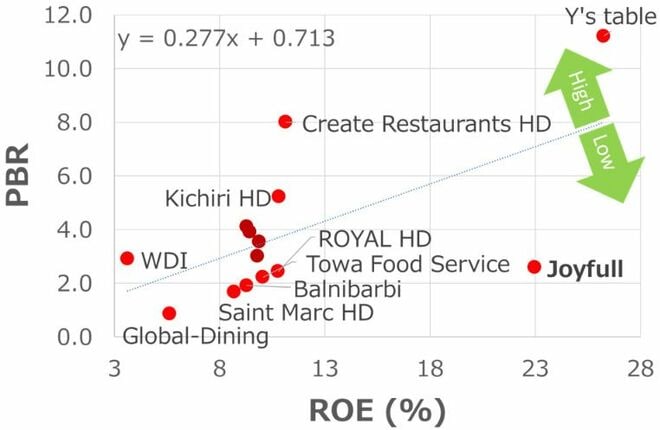 ＜主なカジュアルレストラン企業14社のROEとPBRの関係＞