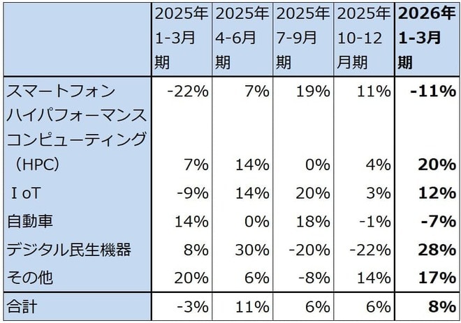 表2　TSMCの分野別売上高：前四半期比