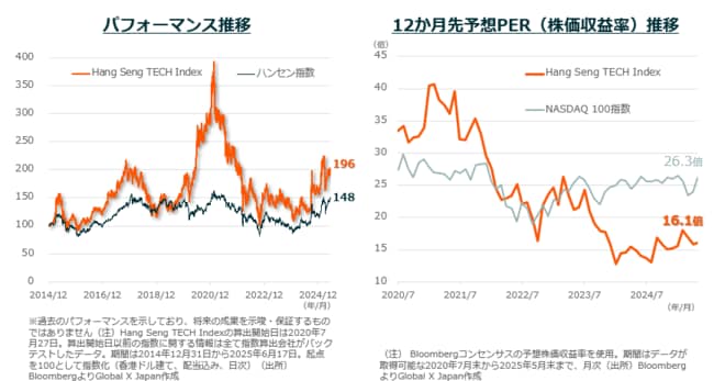 図4：パフォーマンス推移と12か月先予想PER（株価収益率）推移