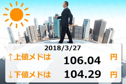 ドル/円は105円台へ反発。貿易戦争回避を期待