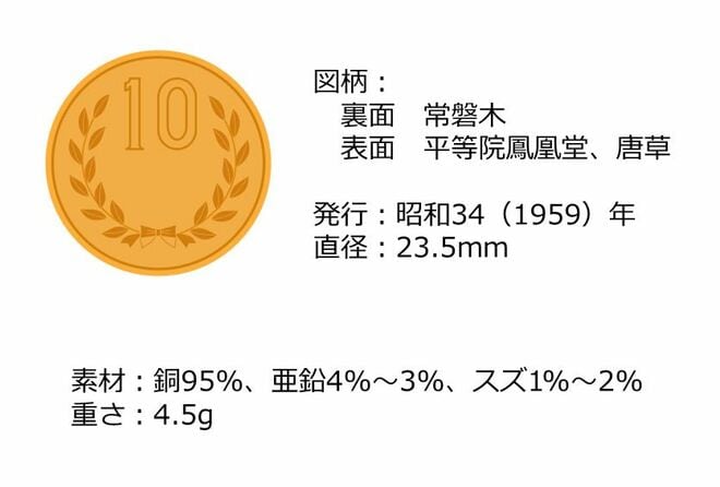 図1：10円玉について