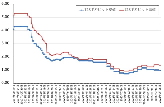 NAND型フラッシュメモリの市況（2017年5月29日から）