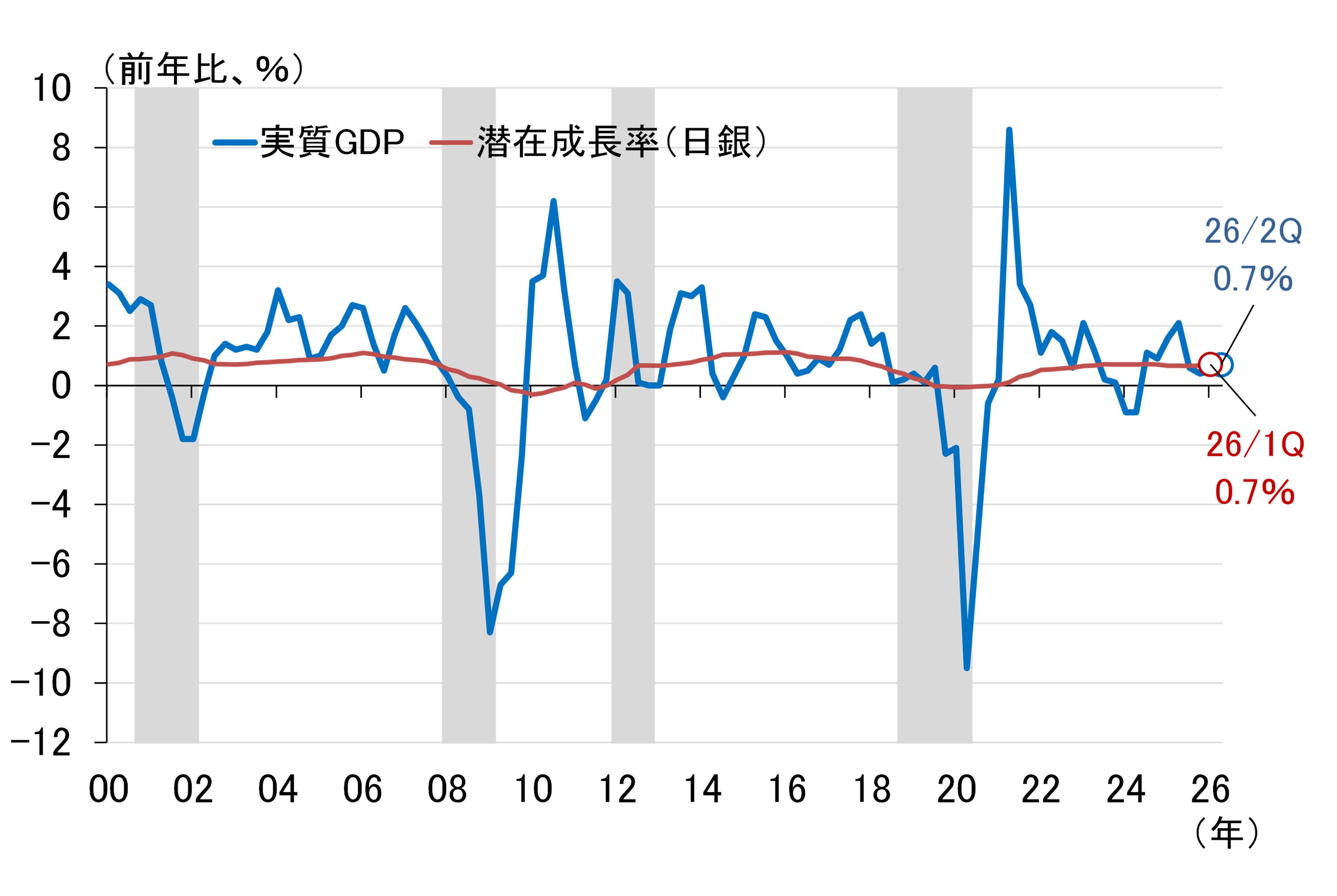 GDPによる日本経済の定期健康診断～2026年7-9月期「要注意」（愛宕伸康