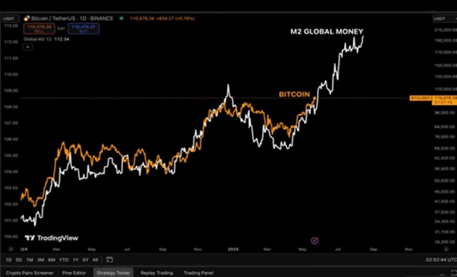 世界の流動性とビットコイン