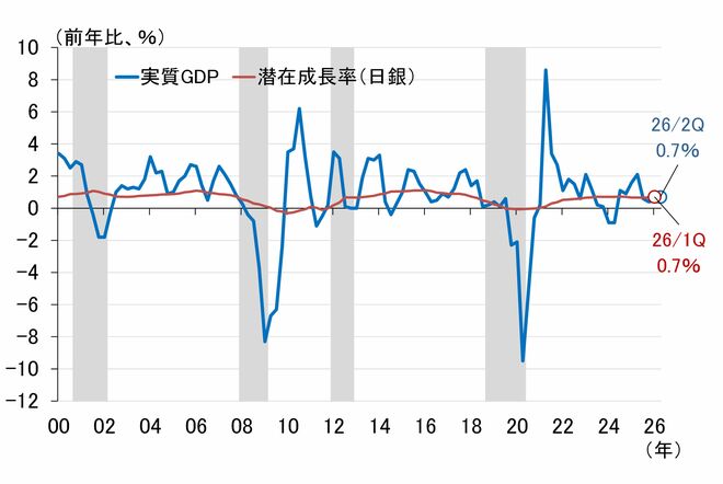 その他 GDP GDPによる日本経済の定期健康診断～2026年7-9月期「要注意」（愛宕伸康