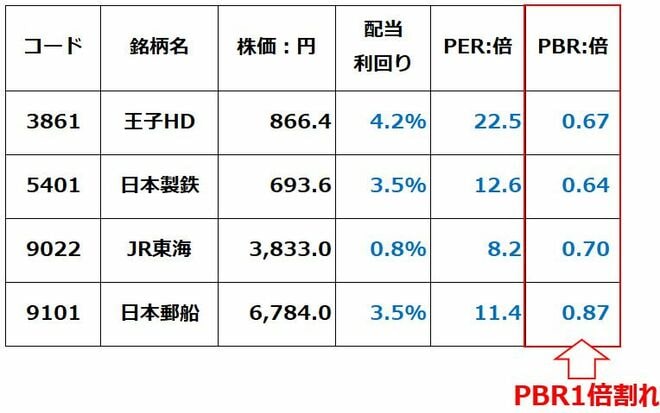 ＜PBR1倍割れの4銘柄：2026年8月18日時点＞