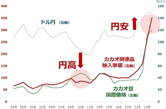 チョコレートも安くなる？高市政権、シン物価高対策へ | トウシル 楽天